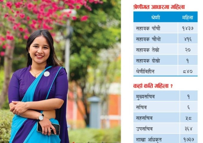 निजामती सेवामा ८५ हजार ५ सय २० कर्मचारीमध्ये २४ हजार ९४ महिला