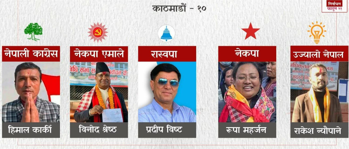 काठमाडौं क्षेत्र नं १० मा रास्वपाका प्रदीप विष्टको अग्रता